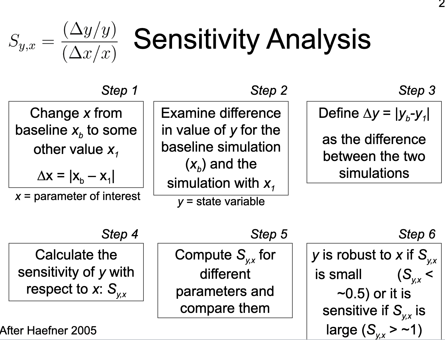 <p>Steps of Sensitivity Analysis</p>