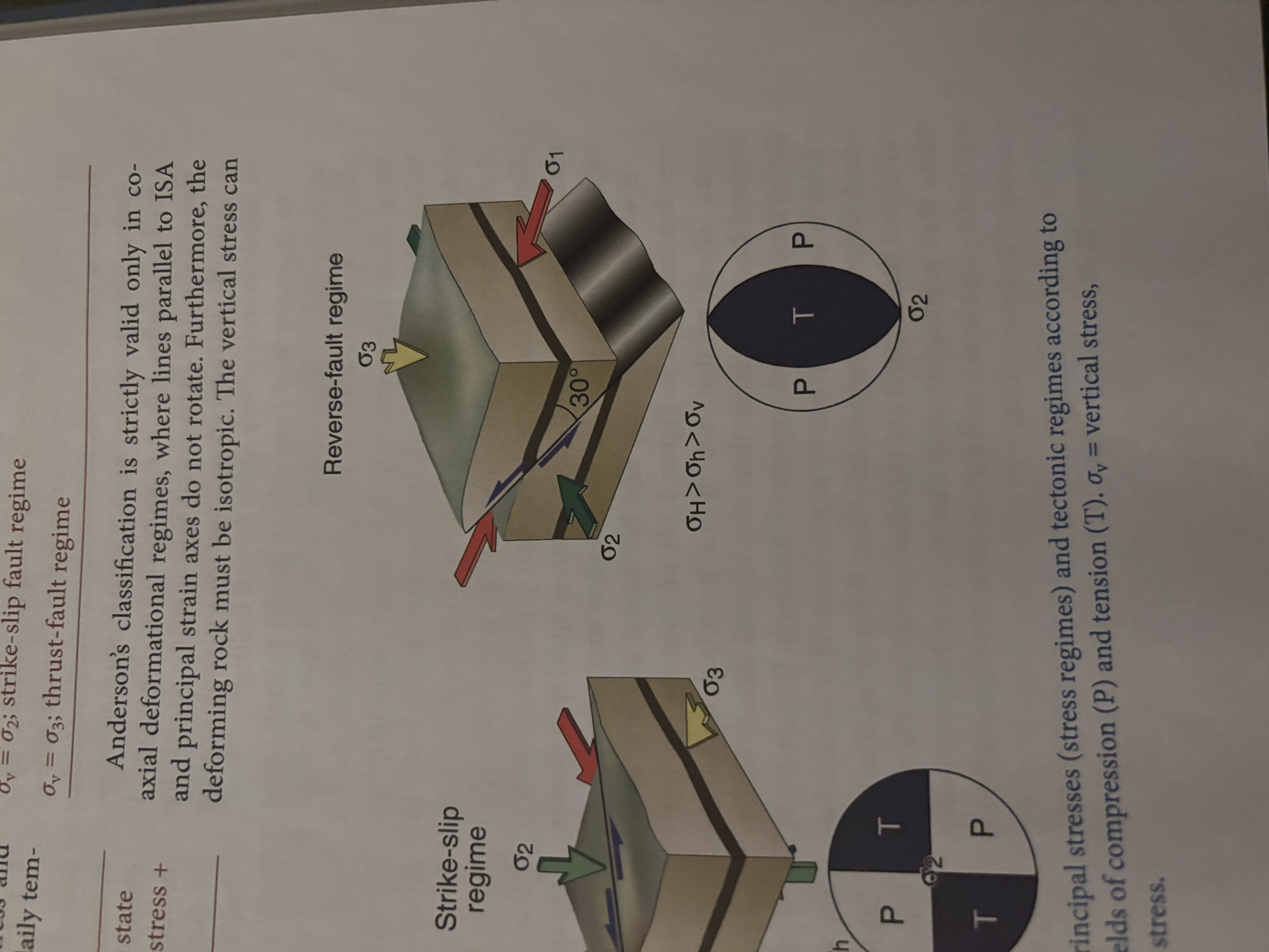 <p>Anderson’s theory of faulting</p>