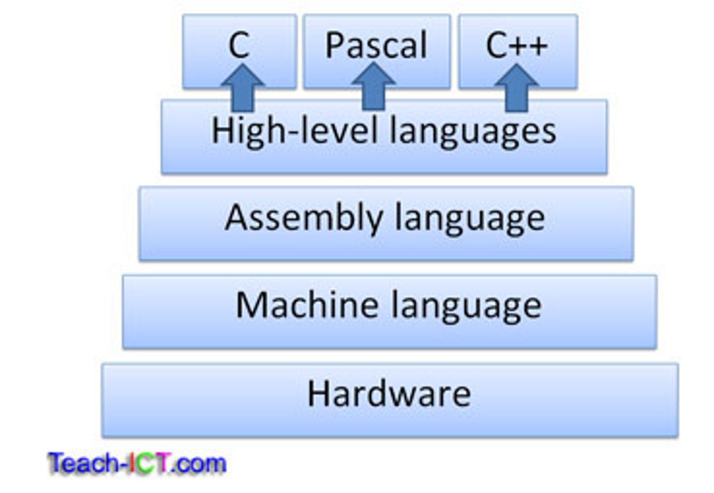 <p>Low-level language close to machine code, used for hardware-level programming.</p>