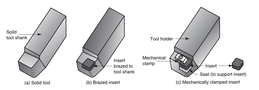 <p>Solid tool, brazed insert, mechanically clamped insert</p>