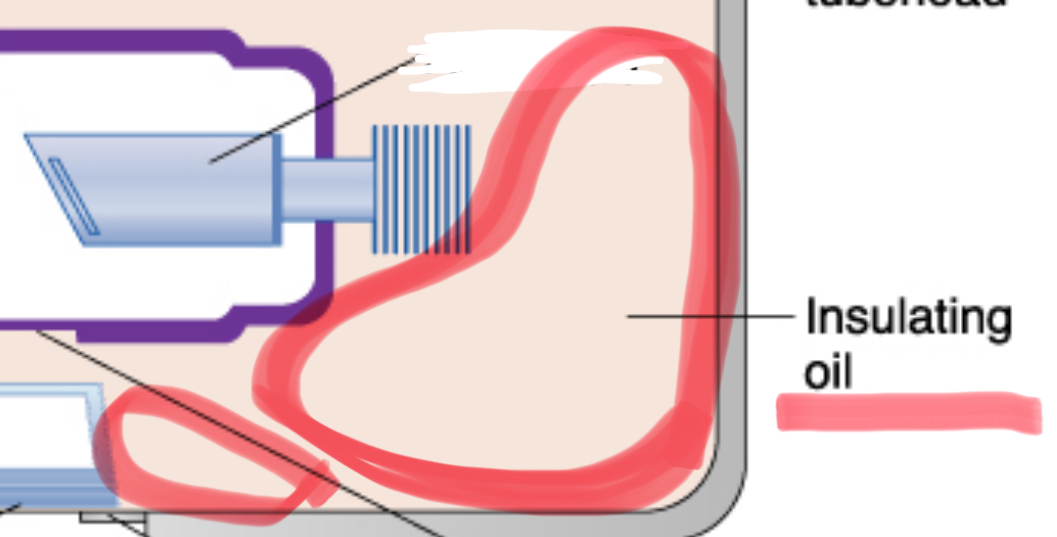 <p>prevents overheating by absorbing the heat created by the production of x-rays</p>