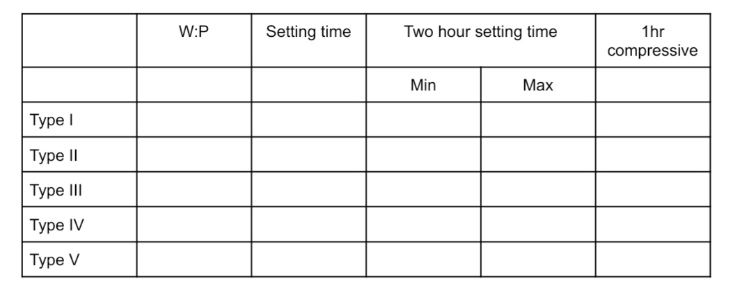 <p>fill out the properties of gypsums: </p>