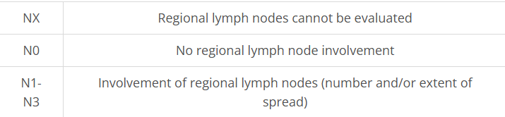 <p><span>describes whether of not the cancer has reached nearby lymph nodes.</span></p>