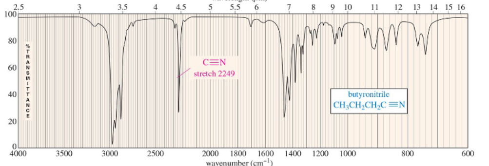 <p><span style="font-size: calc(var(--scale-factor)*21.00px)">(2200 to 2300 cm</span><span style="font-size: calc(var(--scale-factor)*14.04px)">–1) </span><span style="font-size: calc(var(--scale-factor)*21.00px)">intense and sharp absorption</span></p>
