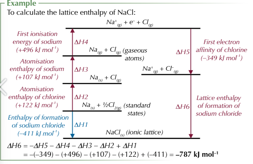 <p>total enthalpy change of a reaction is always the same no matter which route is taken</p>