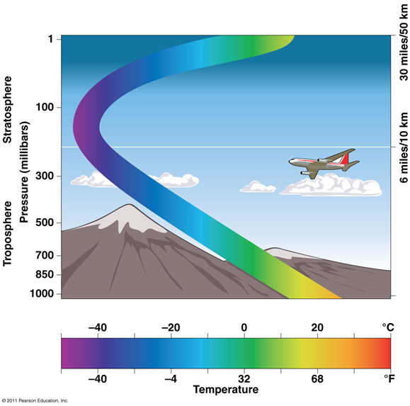 <p><span><span>the lower atmosphere</span></span></p><p><span><span>•The site and source of weather, water vapor, clouds</span></span></p><p><span><span>•Pollutants are removed within hours or days</span></span></p><p><span><span>•Pollutants in the upper troposphere can persist for days</span></span></p>