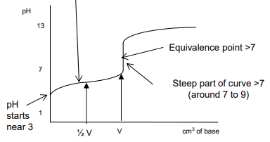 <p>Half neutralisation volume is the point in a titration where half of the weak acid (HA) has been neutralised by the base (OH-)</p><p>At half the neutralisation volume, [HA] = [A<sup>-</sup>]</p><p></p><p>Ka = [H<sup>+</sup>][A<sup>-</sup>] / [HA]</p><p>Since [HA] = [A<sup>-</sup>], they cancel out.</p><p>Ka = [H<sup>+</sup>]</p><p>pKa = pH</p><p></p><ul><li><p>If we know the Ka, we can then work out the pH at 1/2 V</p></li><li><p>If a pH curve is plotted, then the pH of a weak acid at half neutralisation (1/2 V) will equal the pKa.</p></li></ul><p></p>
