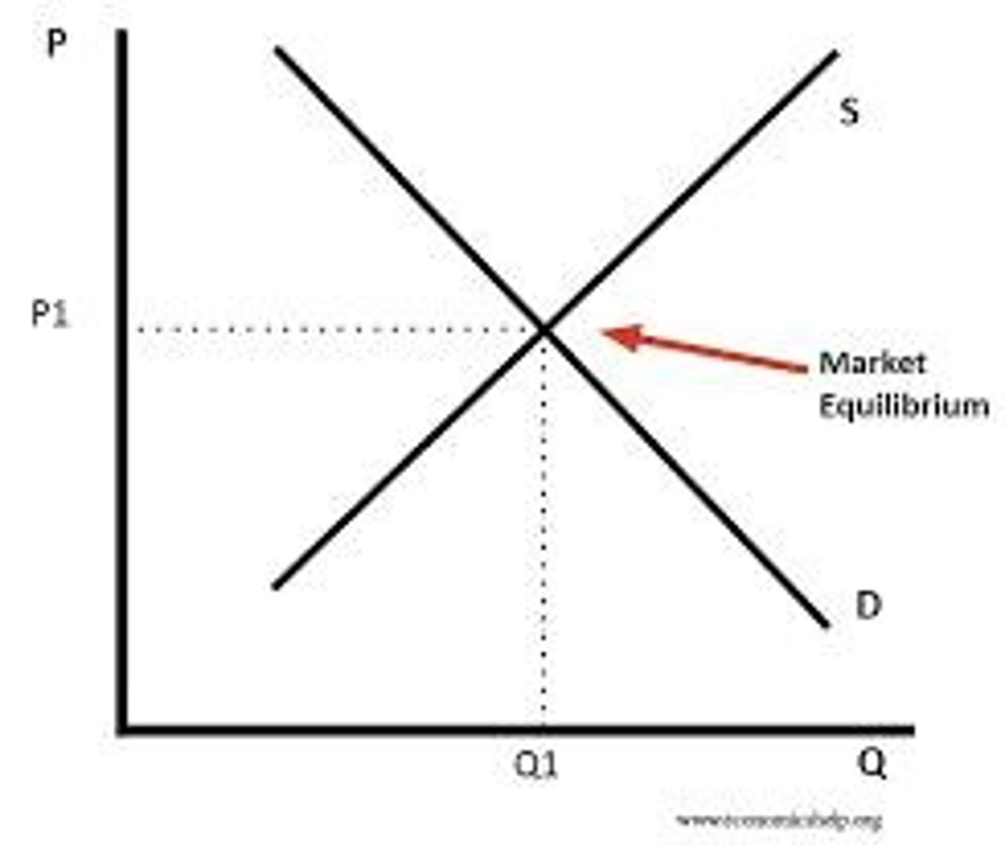 <p>Planned demand equals planned supply in the market.</p>