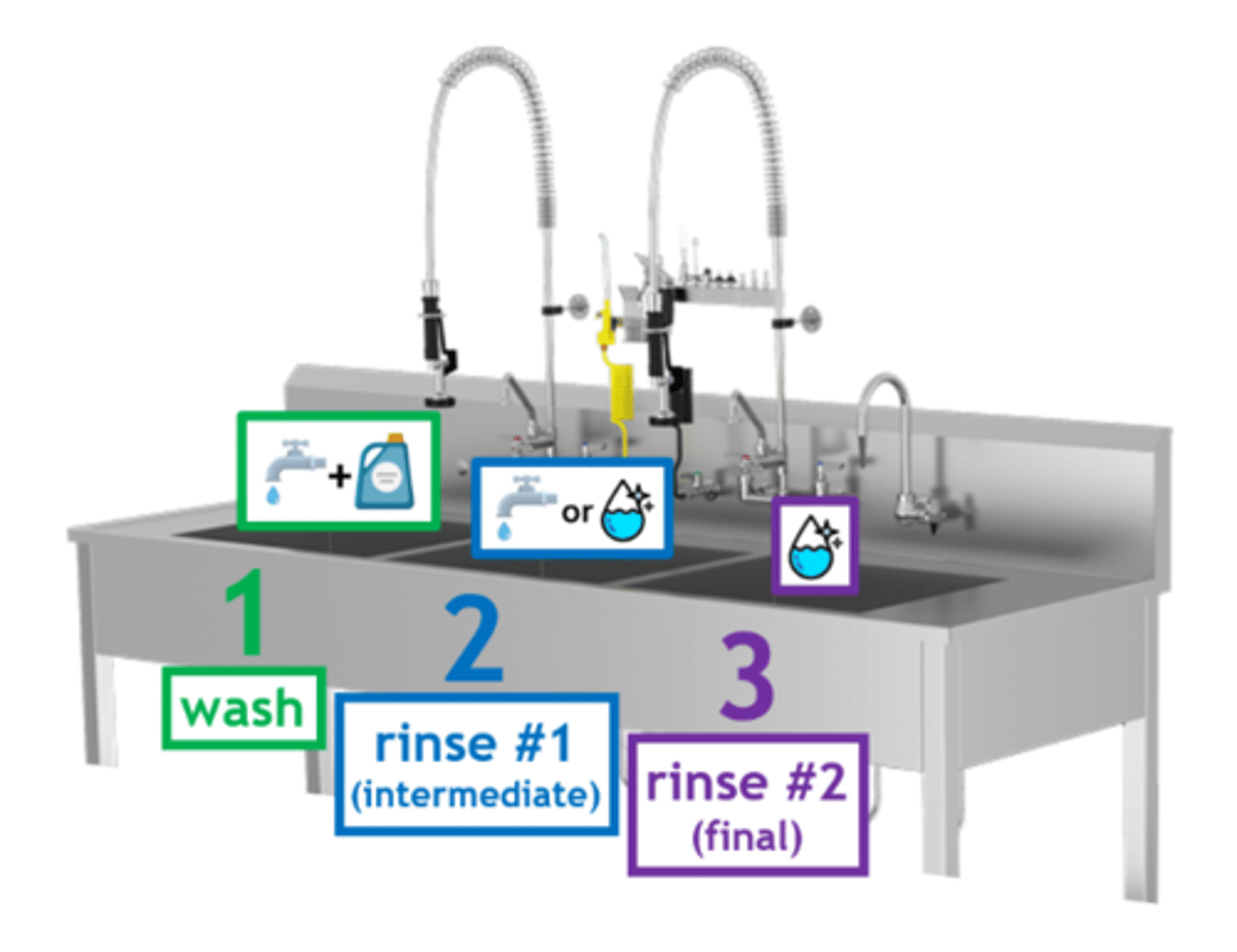 <p>a manual cleaning setup with three sink bays for washing, intermediate rinsing, &amp; final rinsing, with the workflow moving from dirty to clean</p>