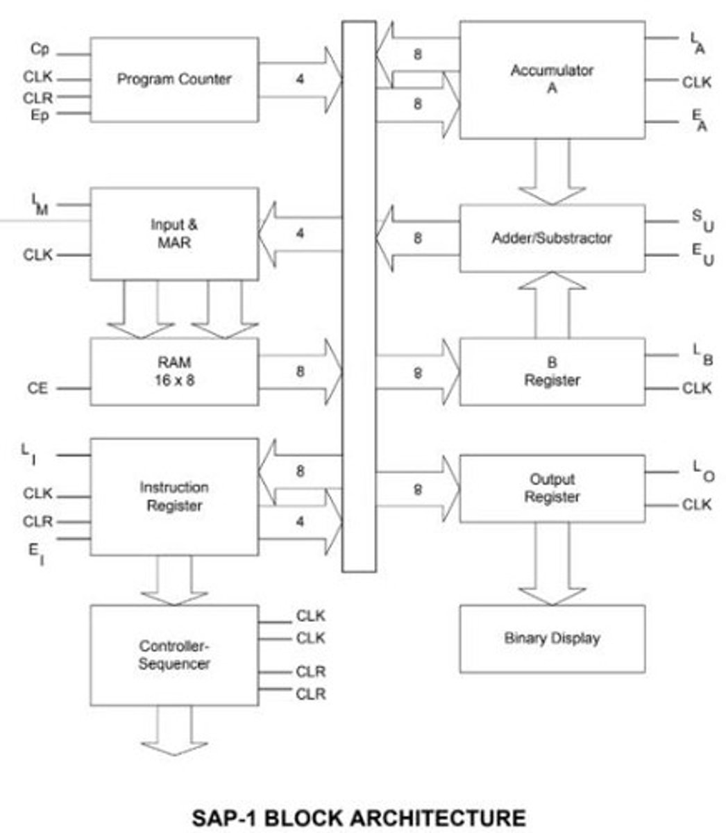 <p>Basic model of a microprocessor.</p>