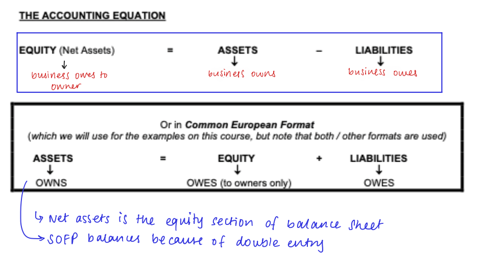 <p>equity (net assets) = assets - liabilities</p>