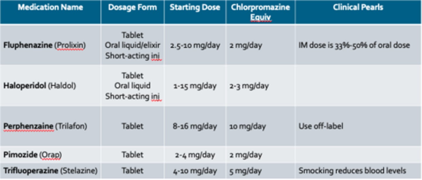 <p>know first gen low/med/high potency antipsychotics + ADRs</p><p>only one in the LO's:</p><p>Haloperidol (Haldol) - high potency</p>
