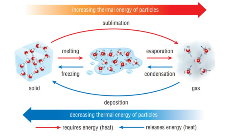 <p>Processes that need energy (take in energy from the The kinetic energy of the surroundings)</p><p>The kinetic energy of the particles is increased. These processes are melting, boiling/evaporation and sublimation.</p><p></p>