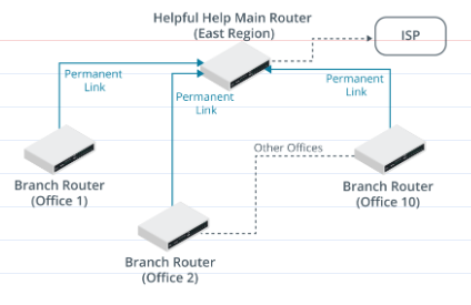 <p>Helpful Help is a charitable organization that operates out of numerous small offices spread all over the country. Each office has a team of 10-20 people who currently use a network of PCs and Apple Macs running various applications. Each office is connected back to a main site, which has a connection to the Internet via an ISP. Staff at each local office uses the link for web access and to access an online email service. Each office has a 192.168.x.0/24 subnet allocated to it. The East region is shown in the graphic.</p><p>Given the current scenario of the charity, how would the routers at each local office be configured?</p>