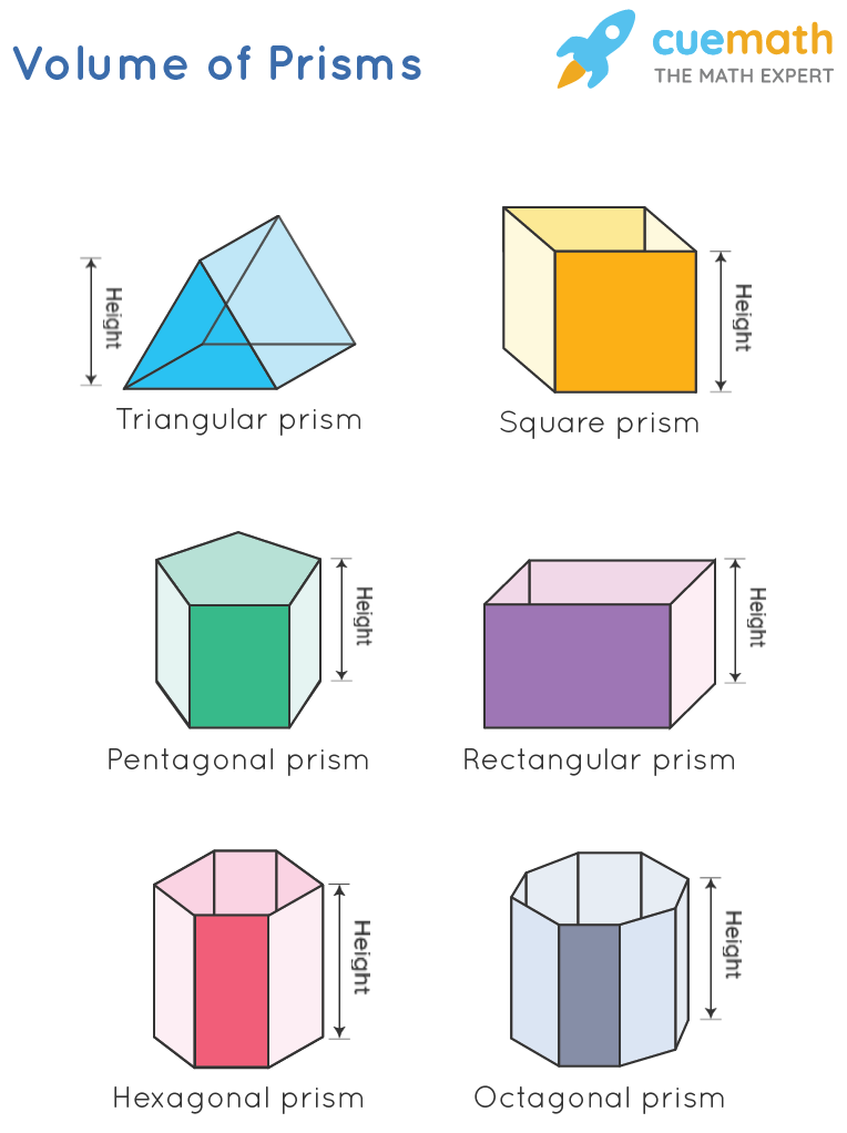 <p><strong>V = Bh</strong></p><p>To find the volume of a prism, multiply the area of the base of the prism by its height.</p>