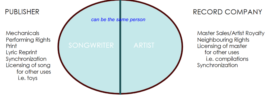 <ul><li><p><span style="background-color: transparent; color: blue;">Songwriter / Artist share copyright, which the songwriter may be signed to a publisher and the artist can be owned by a record company → they all share the copyright</span></p></li></ul><p></p>