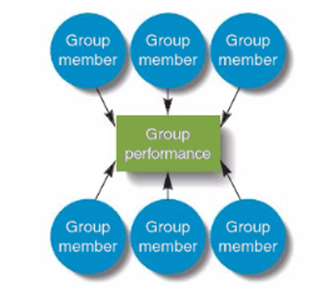 <p>Members work independently and then pool the results</p>