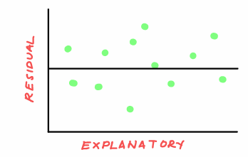 <p>Identifies if a Linear Model is appropriate</p><p>Appropriate if no leftover curved pattern</p><p></p>