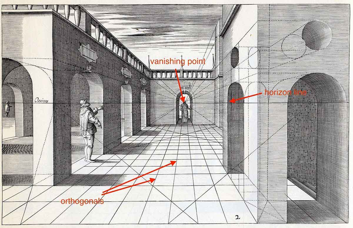 <p><span style="background-color: transparent;"><strong><span>Horizon line, vanishing point, and orthogonals (diagonal lines) which all give an illusion of depth/perspective - thanks to Brunelleschi</span></strong></span></p>