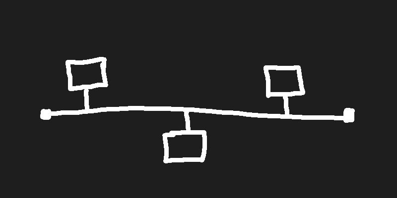 <p>Devices connected to a central backbone cable; if the central cable breaks, all devices lose connection.</p>