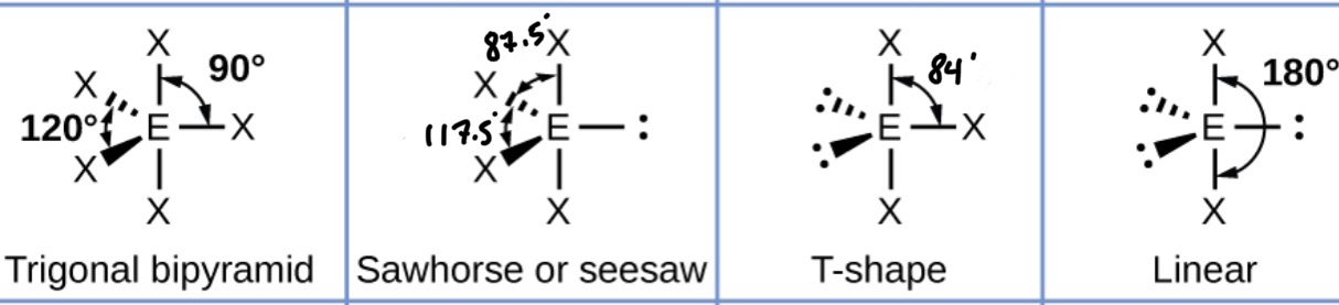 <p>Adding a lone pair decreases the bond angles by about 2.5*</p>