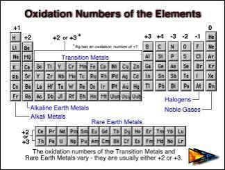 <p>Are elements with a positive oxidation numbers written first in the chemical formula?</p>