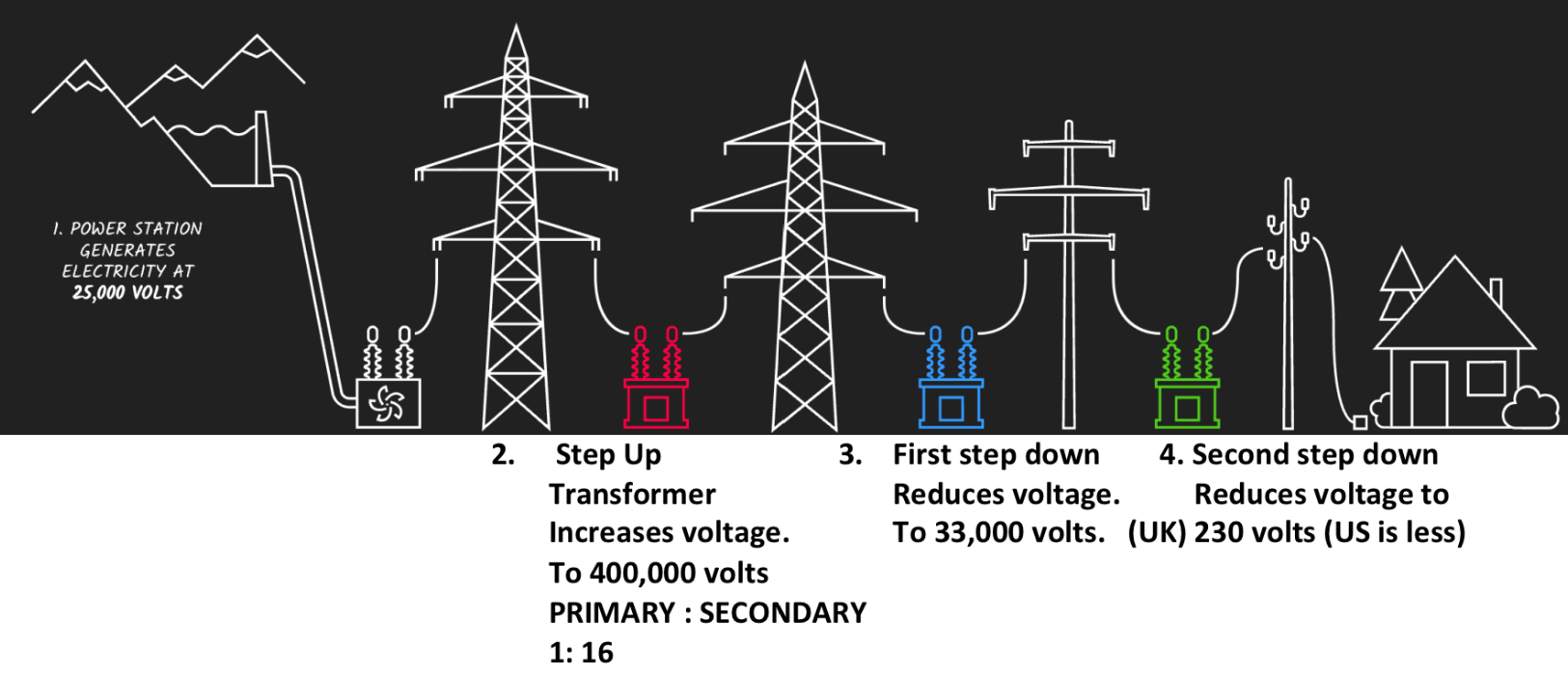 <p>Red → step up from power station 1:16 up to 400,000 volts</p><p>Blue → step down to 33,000 volts</p><p>Green → second step down to 230 volts (UK) for house </p>
