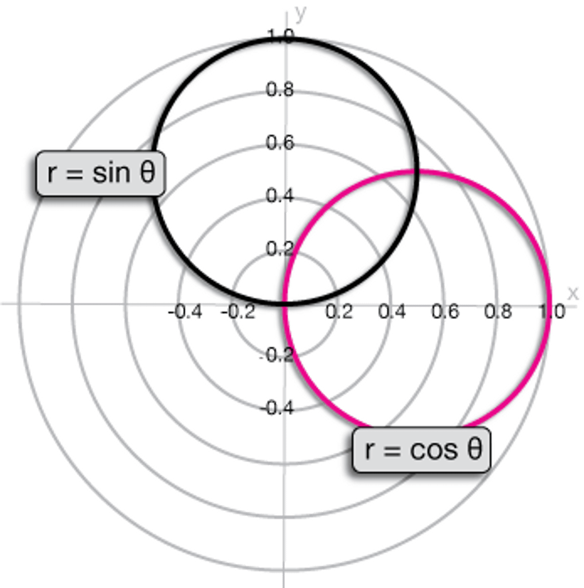 <p>circle on x axis</p>