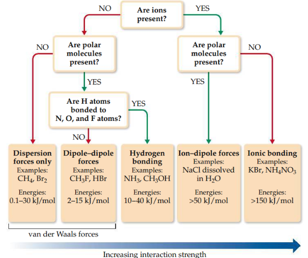 -When the molecules of two substances have comparable molecular weights and shapes, dispersion forces are approximately equal in the two substances. (generally use dipole-dipole forces)
-When the molecules of two substances differ widely in molecular weights, and there is no hydrogen bonding. (generally use dispersion forces)