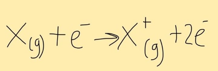 <p>A sample is vaporised. In the ionisation chamber, the sample is ionised, forming a positive molecular ion/parent ion (M+). This molecular ion is unstable and bombarded by electrons, causing it to break down into smaller fragments. The fragmented ions are accelerated through a magnetic field and are collected and measured by a detector.</p>