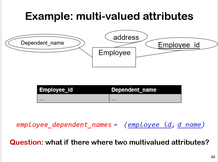 <p><span>•Each multi-valued attribute <em>M</em> of an entity <em>E</em> is represented by <strong>a new separate schema</strong> <em>EM</em>.</span></p><p><span>•<em>EM</em> has attributes corresponding to the <strong>primary key </strong>of <em>E</em> and an attribute corresponding to multivalued attribute <em>M</em></span></p><p><span><strong>&nbsp; Example</strong>:&nbsp; Multi-valued attribute <em>dependent_names</em> entity&nbsp; <em>employee</em>:<br>&nbsp;&nbsp;&nbsp; <em>employee_dependent_names = </em>(<em> employee_id, d_name)</em></span></p><p><span>&nbsp; Each value of the multivalued attribute maps to <strong>separate</strong> tuples <em>EM</em></span></p><p><span>&nbsp; <strong>Example</strong>: employee entity with primary key <em>103</em> and dependents Jack and Jane maps to <strong>two </strong>tuples:&nbsp;&nbsp; <br>&nbsp;&nbsp; (<em>103</em> , <em>Jack</em>) and (<em>103</em> , <em>Jane</em>)</span></p><p><span><strong>Primary key of EM</strong>: we create a primary key of the relation schema consisting of <strong>all</strong> attributes of the schema.</span></p>