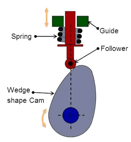 <p>Cam and follower</p>