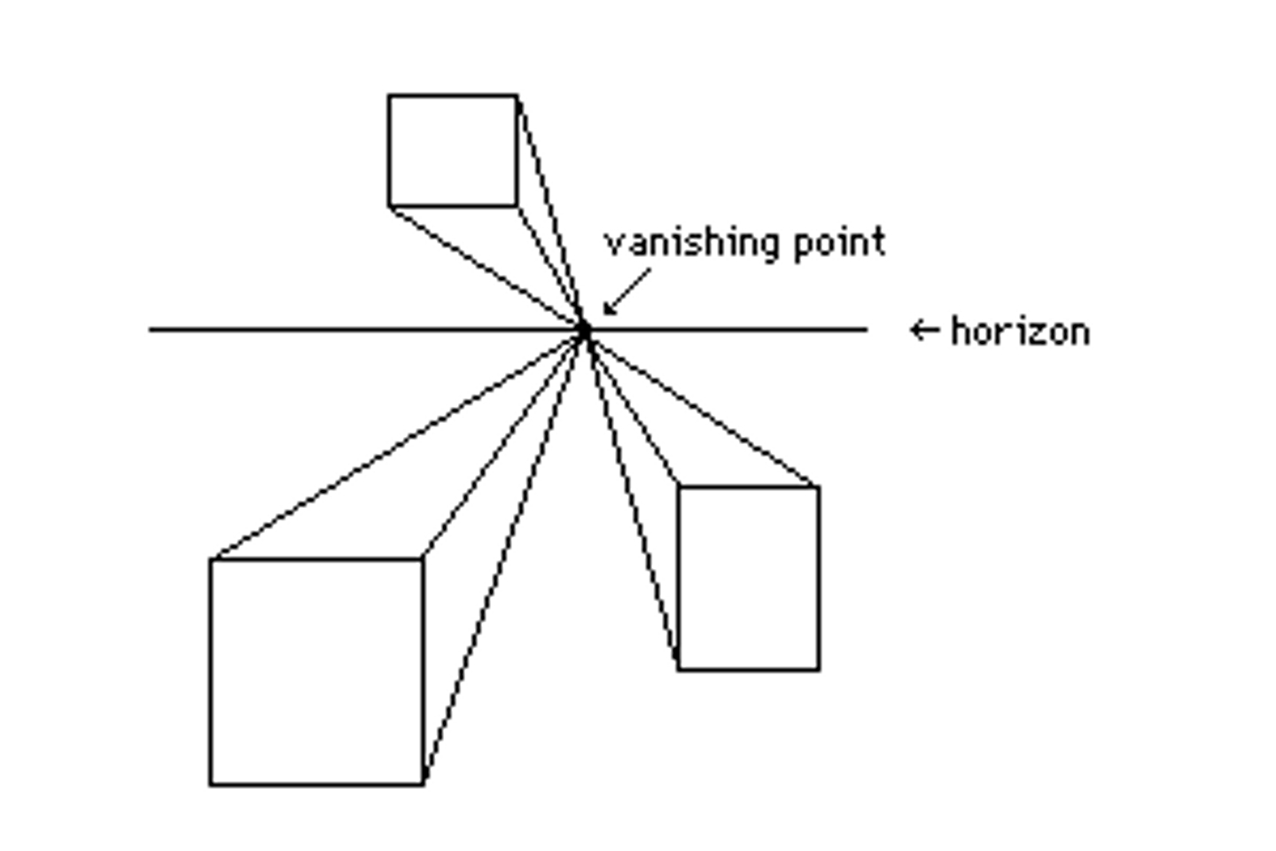 <p>all lines in an image converge to a single vanishing point (they don't have to actually touch)</p>
