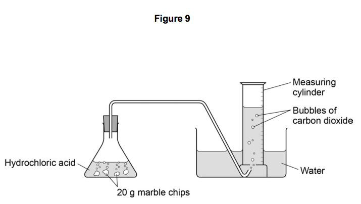 <p>The finer the particles of solid, the larger the surface area of marble, so the faster the reaction.<br>- powdered chalk<br>- small chips<br>- large chips<br><br>The greater the mass of the marble chips also allows for a greater surface area. The extra surface area gives a faster reaction and there is more gas produced..</p>