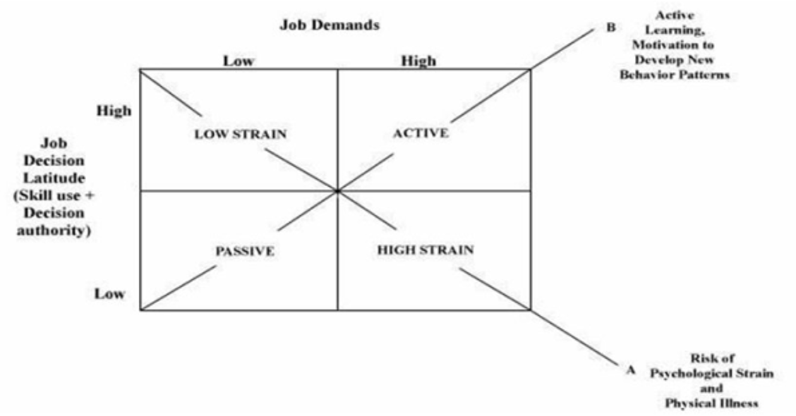 <p><span>Explains how job characteristics influence employees’ psychological well-being and shows how job demands can cause stress for employees, but depending on your level of job decision latitude, you can manage these stressors through utilizing job skills to gain autonomy and control over their work.</span></p>