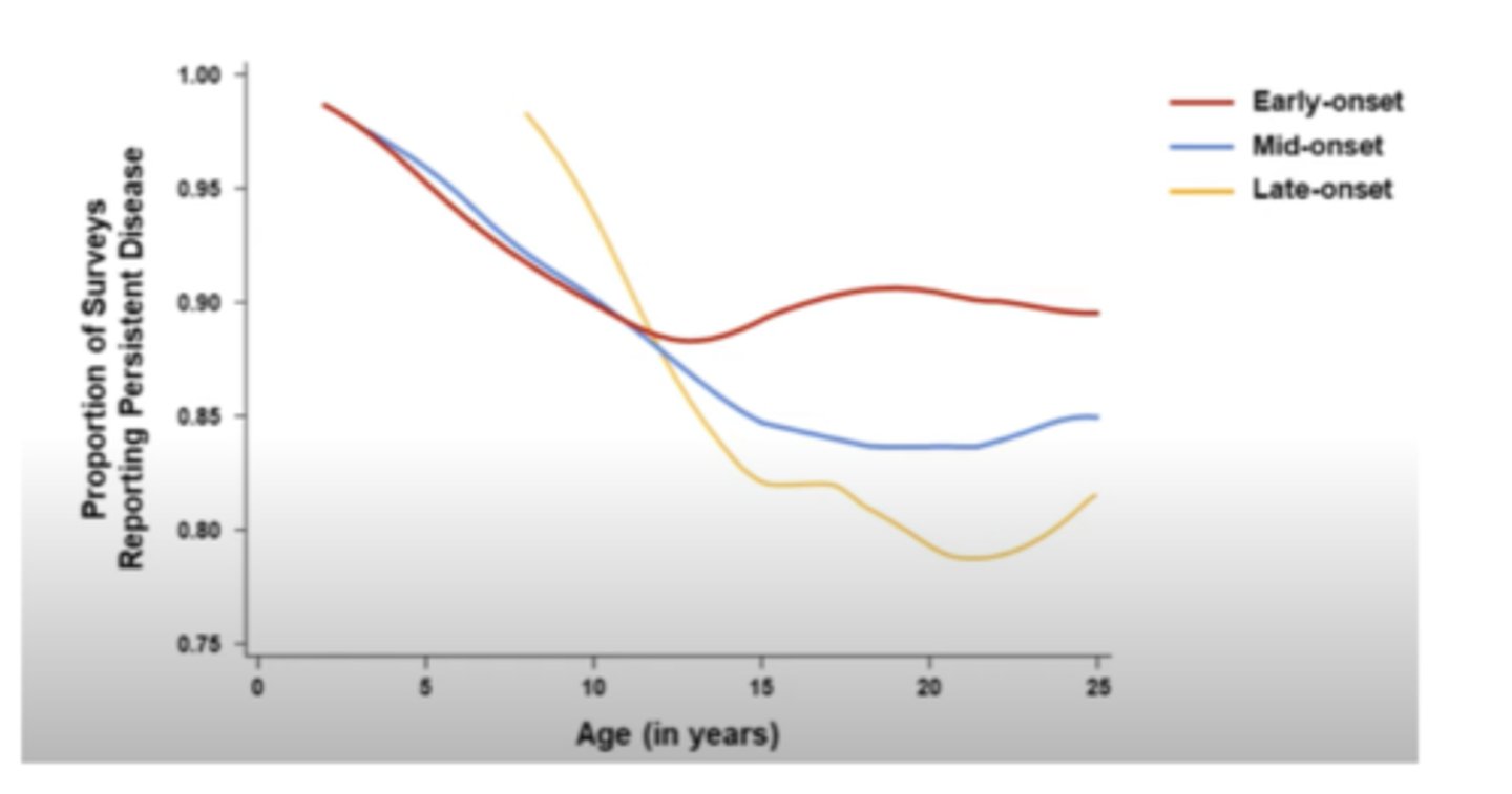 <p>Patients with early onset of the disease will most likely have it throughout life, and patients with late onset have decreased persistence</p>
