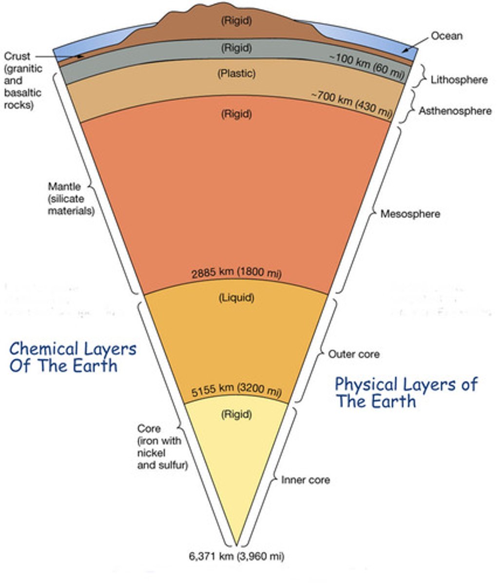 <p>crust (2 types)<br>mantle (heavy dense rock)<br>core (iron)<br>sorted by density, heaviest elements near center</p>