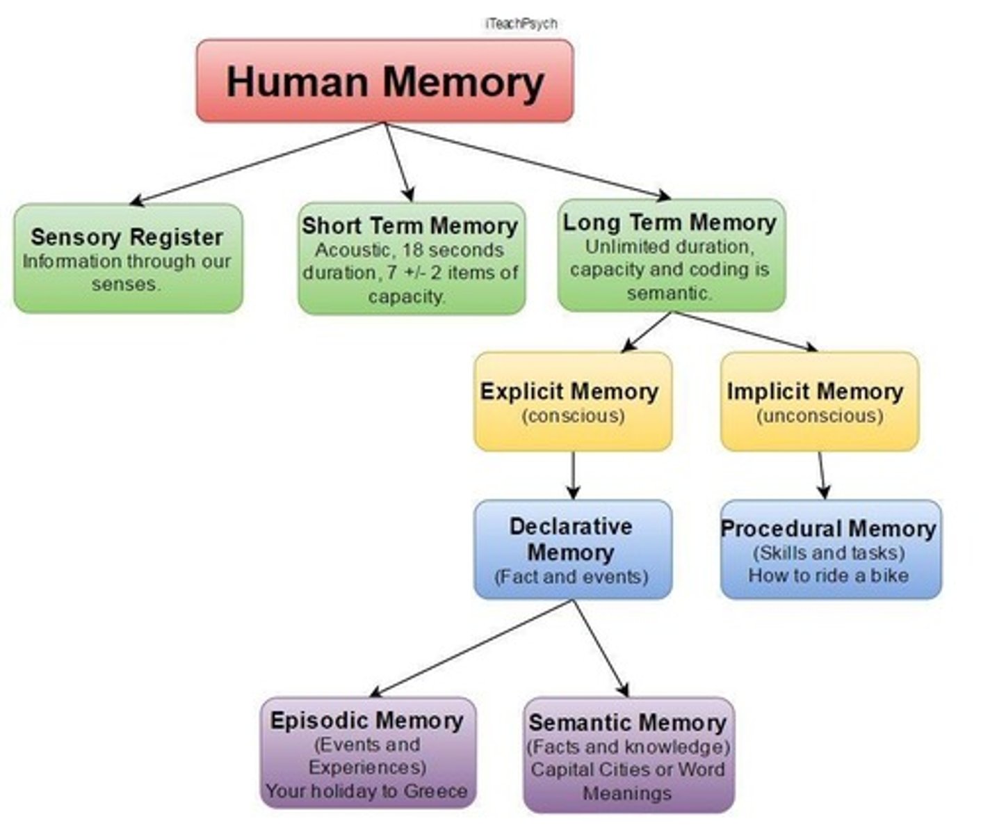 <p>memory has to do with context. When you are encoding information you are also encoding the settings/area around you.</p><p>example: people hear a word underwater and on land. if they are asked to repeat the word they hear they will better remember the word if they are asked in the area they heard it. This is why, if you can, study when you take a test</p>