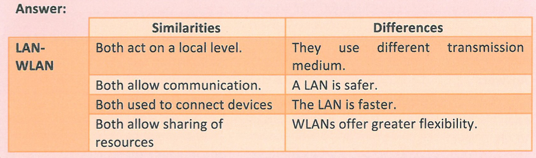 <p>Compare and contrast the similarities and differences between LAN and WLAN</p>