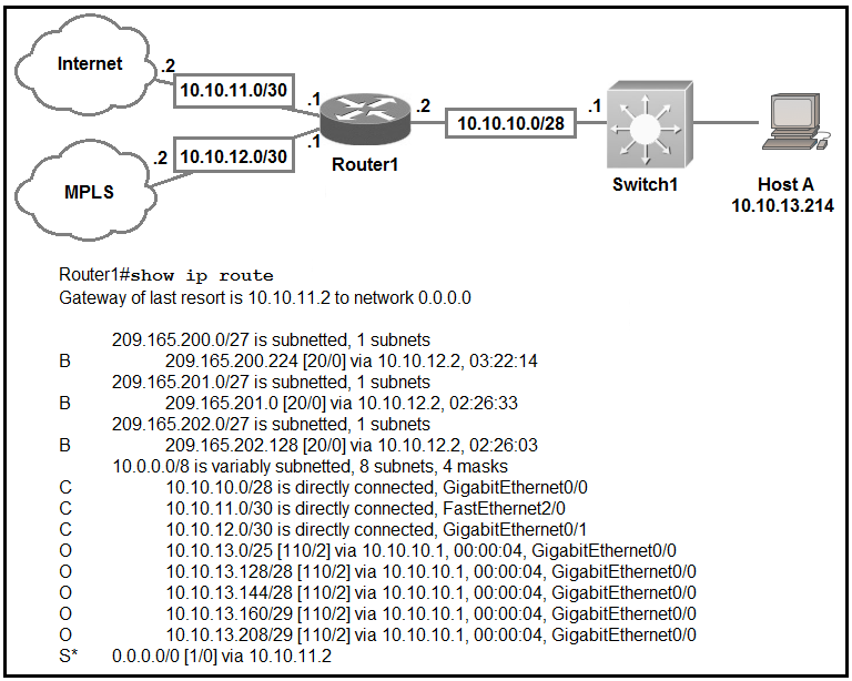 <p><span><span>Refer to the exhibit. Which prefix does Router1 use for traffic to Host A?<br></span></span></p><p><span><span>A. 10.10.10.0/28</span></span></p><p><span><span>B. 10.10.13.0/25</span></span></p><p><span><span>C. 10.10.13.144/28</span></span></p><p><span><span>D. 10.10.13.208/29</span></span></p>