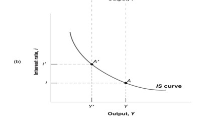 <p>The IS curve gives the equilibrium output as a function of the interest rate. </p><p><span>(b) Equilibrium in the goods market implies that an increase in the interest rate leads to a decrease in output.</span></p><p><span>The </span><strong><em><span>IS</span></em><span> curve </span></strong><span>is Downward-sloping: </span><strong><span>Equilibrium</span></strong><span> in the goods market implies that an increase in the interest rate leads to a decrease in output</span></p>