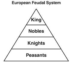 <p>A political system in which nobles are granted the use of lands that legally belong to their king, in exchange for their loyalty, military service, and protection of the people who live on the land</p>