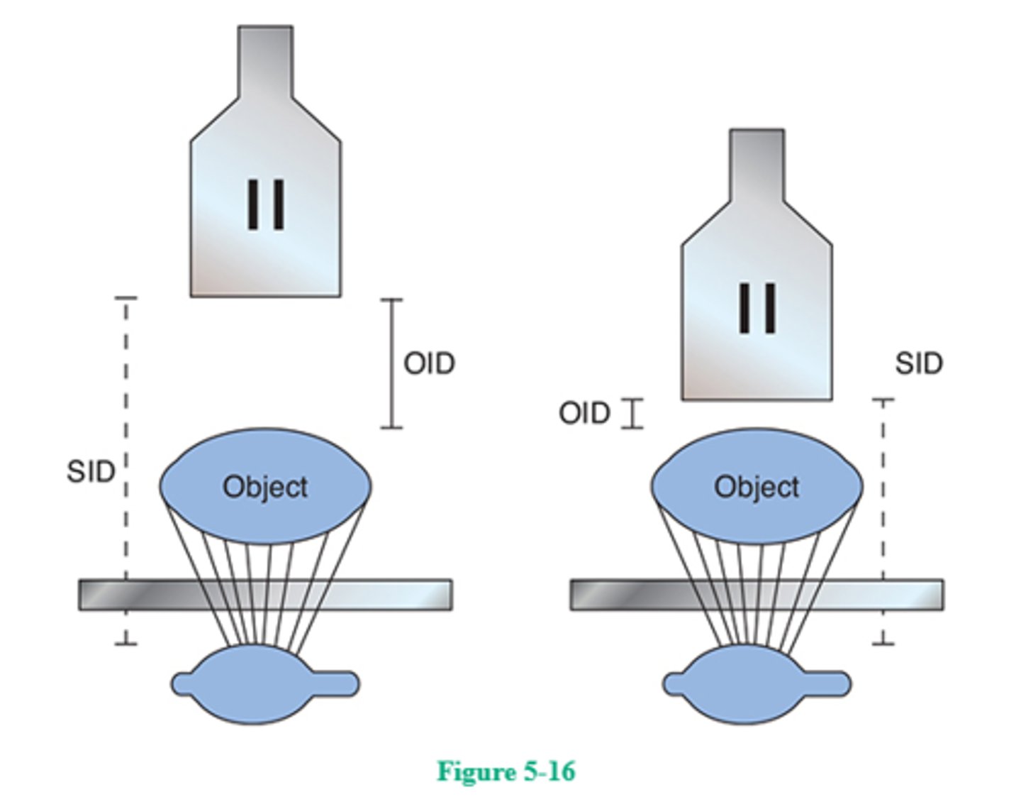 <p>83. (D)</p><p>Moving the image intensifier closer to the patient during fluoroscopy reduces the distance between the x-ray tube (source) and the image intensifier (which is the image receptor in this case), that is, the SID. It follows that the distance between the part being imaged (object) and the image intensifier (IR), that is, the object-to-image-receptor distance (OID), is also reduced. The shorter OID produces less magnification and better image quality. As the SID is reduced, the intensity of the x-ray photons at the image intensifier's input phosphor increases, stimulating the automatic brightness control (ABC) to decrease the milliamperage and thereby decreasing patient dose (Fig. 5-16).</p>