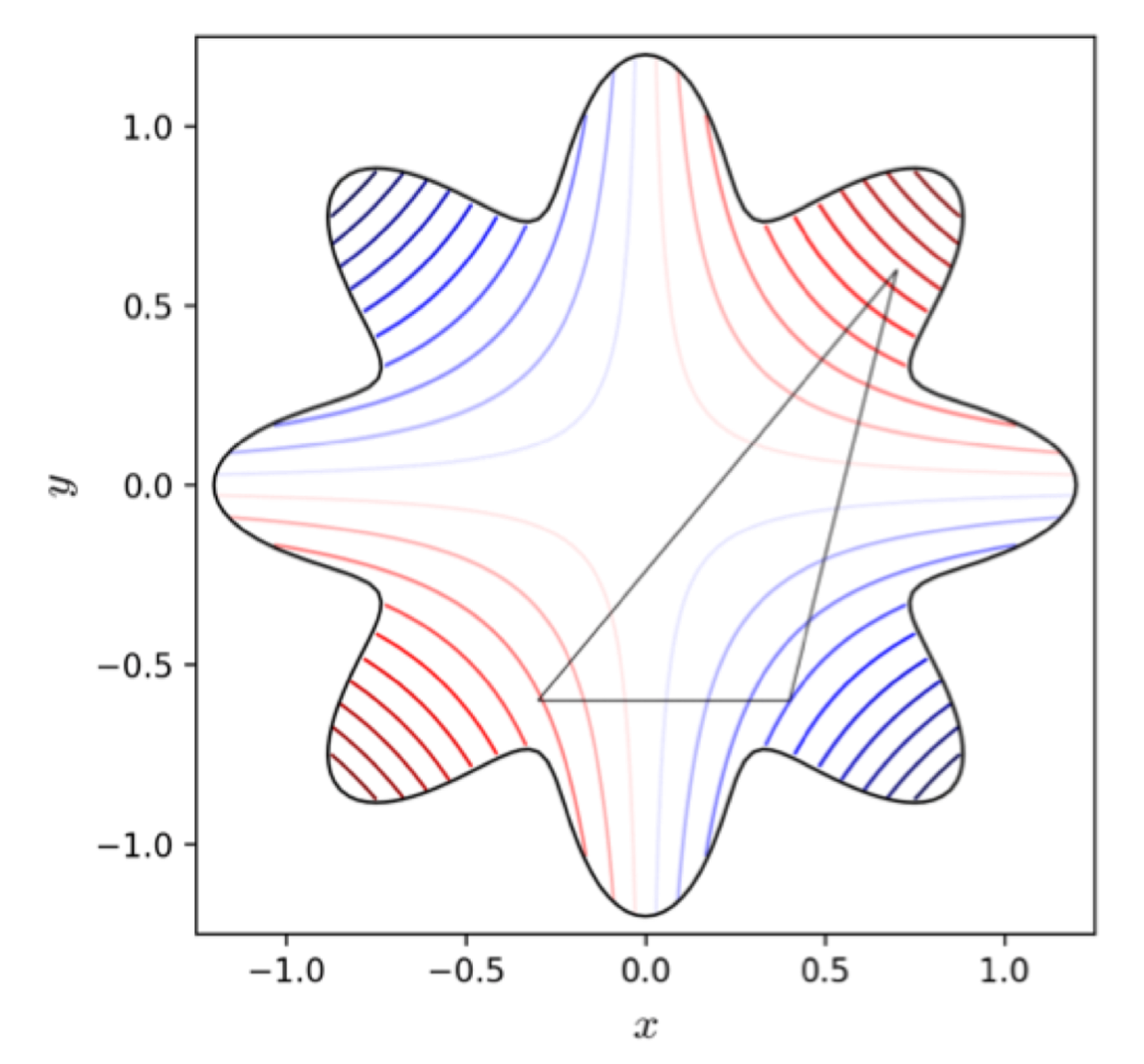 <ul><li><p>it’s a sample of the parameter space</p></li><li><p>at first, it will test random parameters on the sample and find the area that seem to work best</p></li><li><p>it will then sample around that position</p></li><li><p>it will then go down to smaller spaces until it finds the best fitting setting</p></li></ul><p></p>