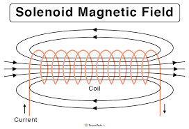 <ul><li><p>Solenoid → COIL of Wire</p></li><li><p>Magnetic Field → Field Lines JOIN to form a STRONGER, ALMOST UNIFORM Field ALONG THE CENTRE</p></li></ul><p></p>