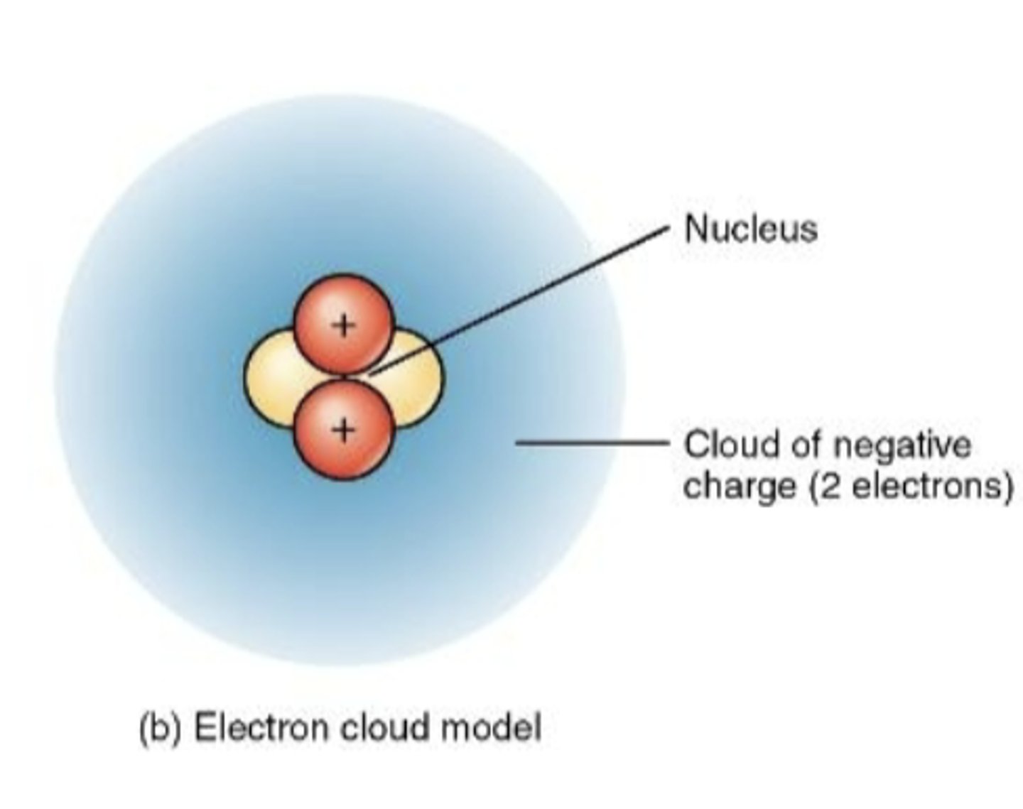 <p>model of atom in which the electrons seem to form a cloud as they move around the nucleus</p>