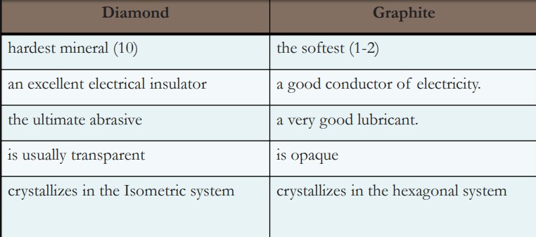 Two different minerals can have the same chemical
composition but different properties and different structures
Diamond and graphite share the same chemical composition:
they are polymorphs of the element Carbon (C)