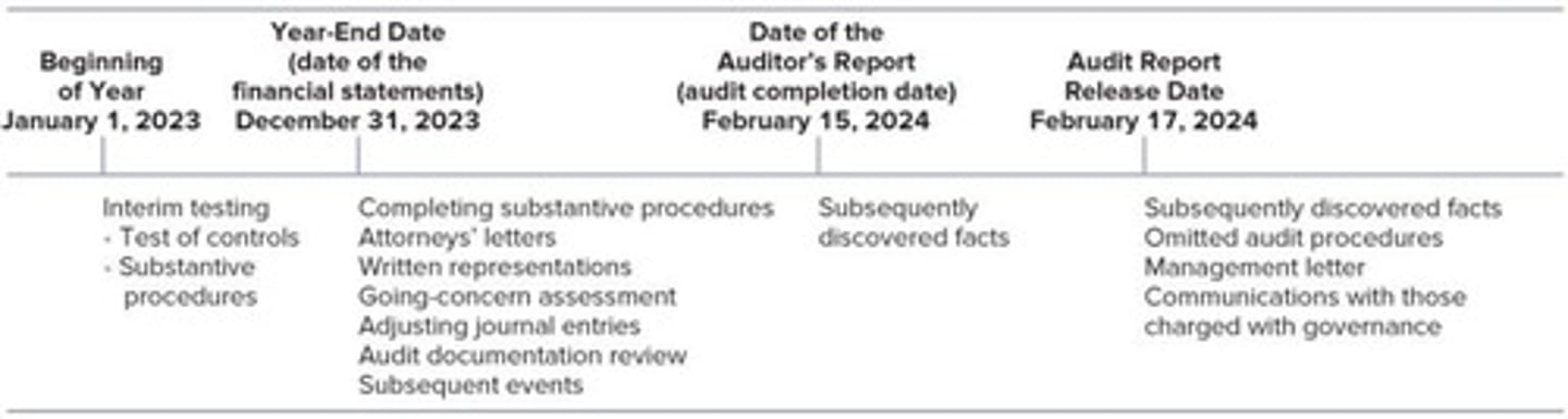<p>1. Prior to the date of the financial statements 2. Between the date of the financial statements and the date of the auditor's report 3. Between the date of the auditor's report and the audit report release date 4. Following the audit report release date</p>