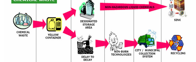 <p>This waste handling is for?</p>