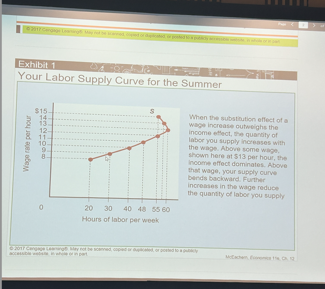 <p>Backward-Bending Supply Curve of Labor</p>